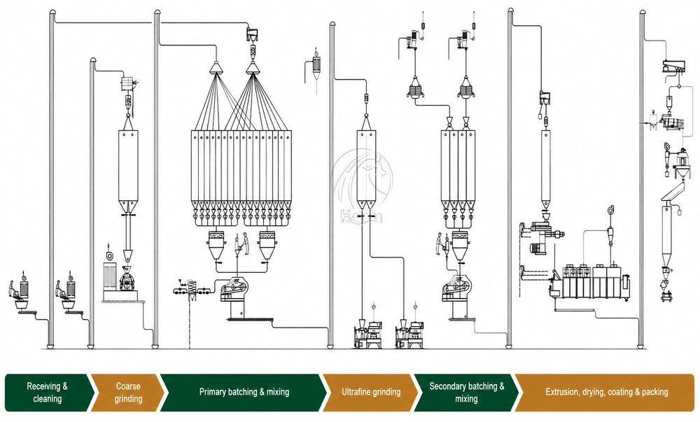 Diagrama_Del_Proceso_De_Produccion_De_Alimento_Acuatico_Con_Molienda_Mezcla_Extrusion_Secado_Y_Embalaje